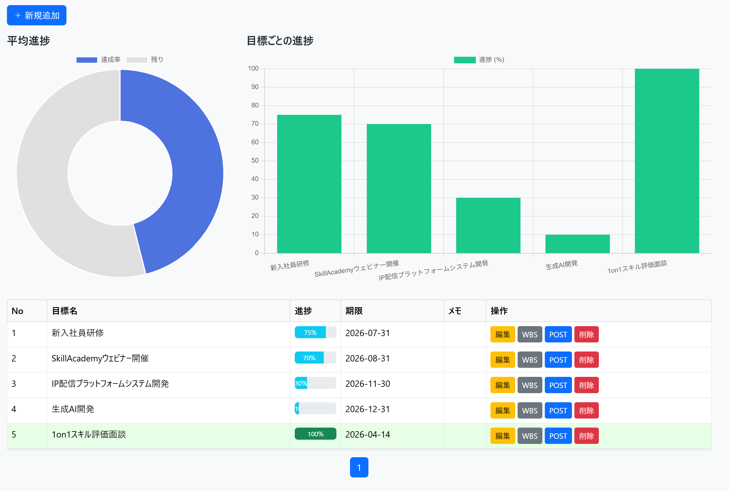 目標設定と進捗のグラフ